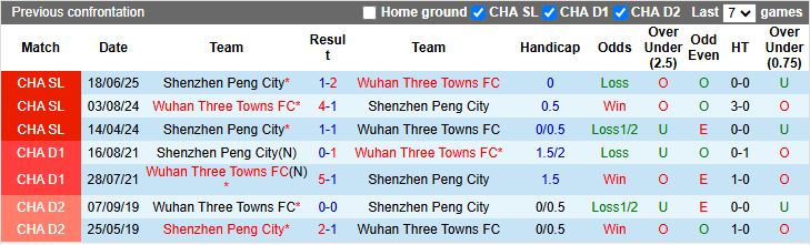 Nhận định, Soi kèo Wuhan Three Towns vs Shenzhen Peng City 18h35 ngày 24/10: Chạm mốc an toàn - Ảnh 1