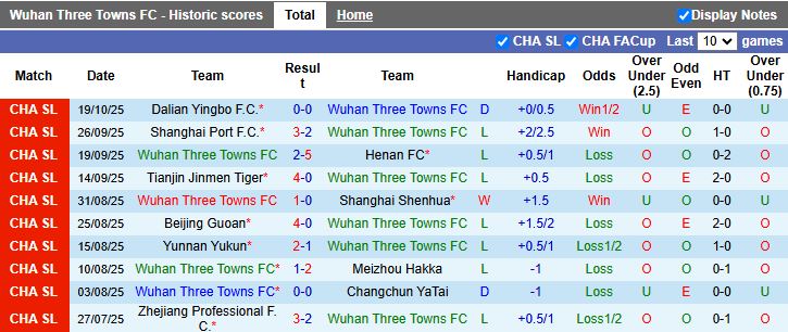 Nhận định, Soi kèo Wuhan Three Towns vs Shenzhen Peng City 18h35 ngày 24/10: Chạm mốc an toàn - Ảnh 2
