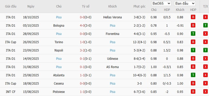 Soi kèo phạt góc AC Milan vs Pisa, 1h45 ngày 25/10 - Ảnh 5