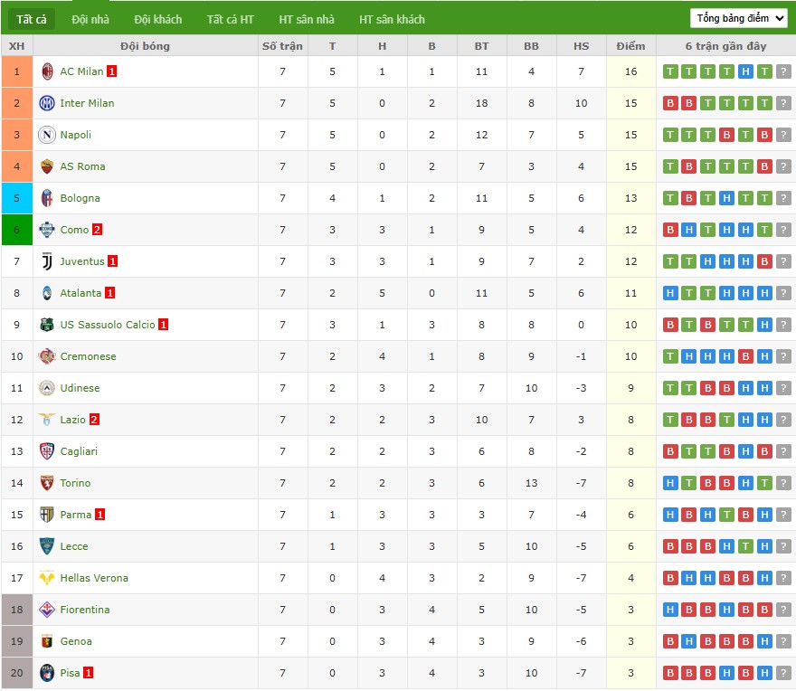 Soi kèo phạt góc AC Milan vs Pisa, 1h45 ngày 25/10 - Ảnh 6