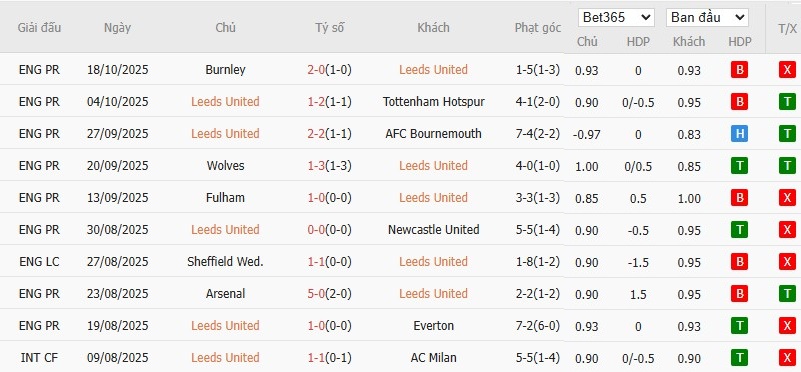 Soi kèo phạt góc Leeds vs West Ham, 2h ngày 25/10 - Ảnh 4