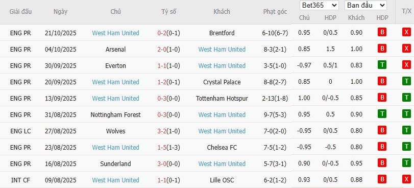 Soi kèo phạt góc Leeds vs West Ham, 2h ngày 25/10 - Ảnh 5