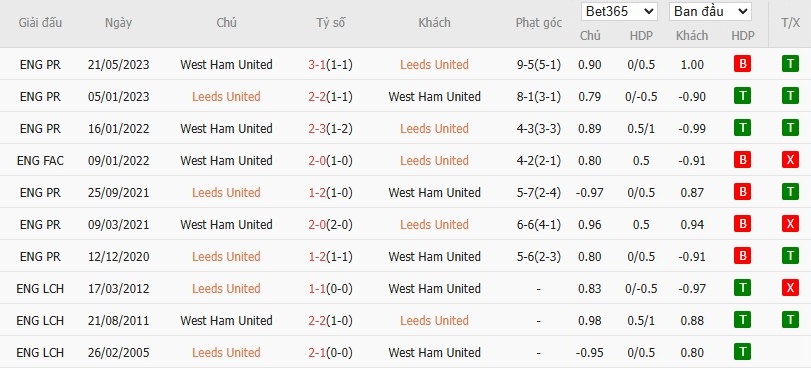 Soi kèo phạt góc Leeds vs West Ham, 2h ngày 25/10 - Ảnh 6