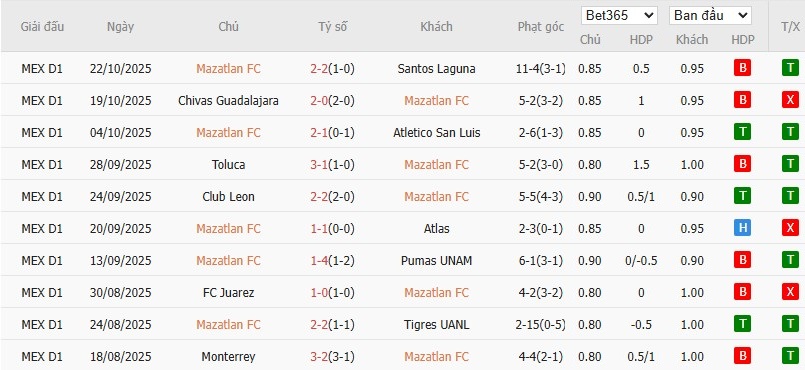 Soi kèo phạt góc Mazatlan vs Club America, 10h ngày 25/10 - Ảnh 2