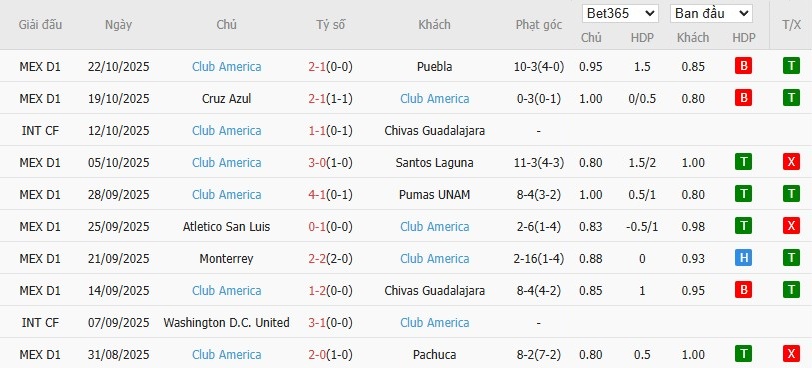 Soi kèo phạt góc Mazatlan vs Club America, 10h ngày 25/10 - Ảnh 3