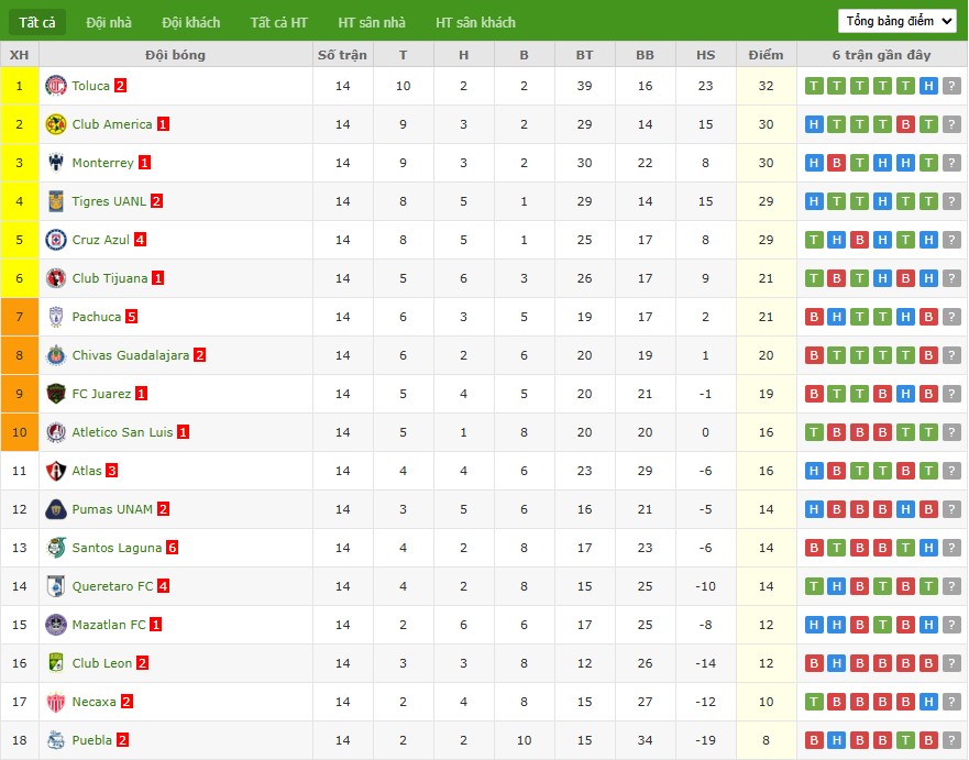 Soi kèo phạt góc Mazatlan vs Club America, 10h ngày 25/10 - Ảnh 6
