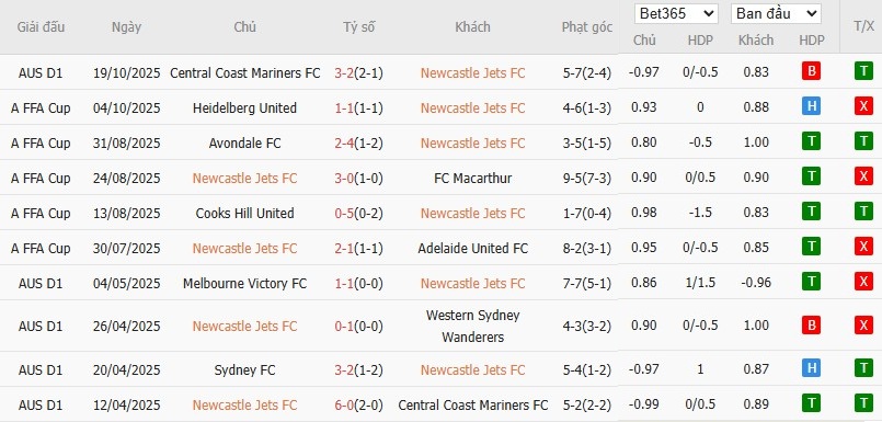 Soi kèo phạt góc Newcastle Jets vs Melbourne Victory, 15h35 ngày 24/10 - Ảnh 2