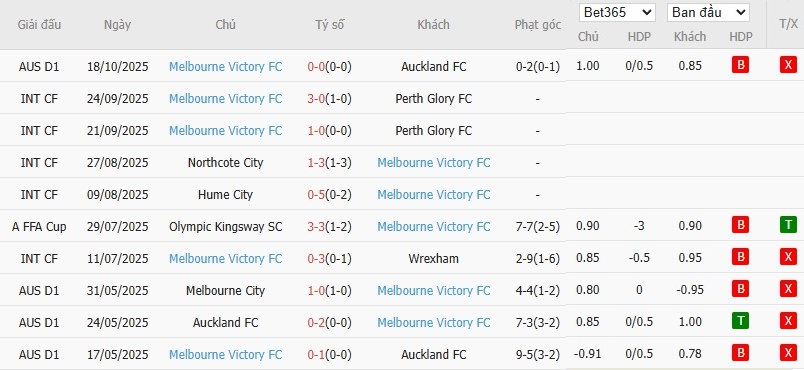 Soi kèo phạt góc Newcastle Jets vs Melbourne Victory, 15h35 ngày 24/10 - Ảnh 3