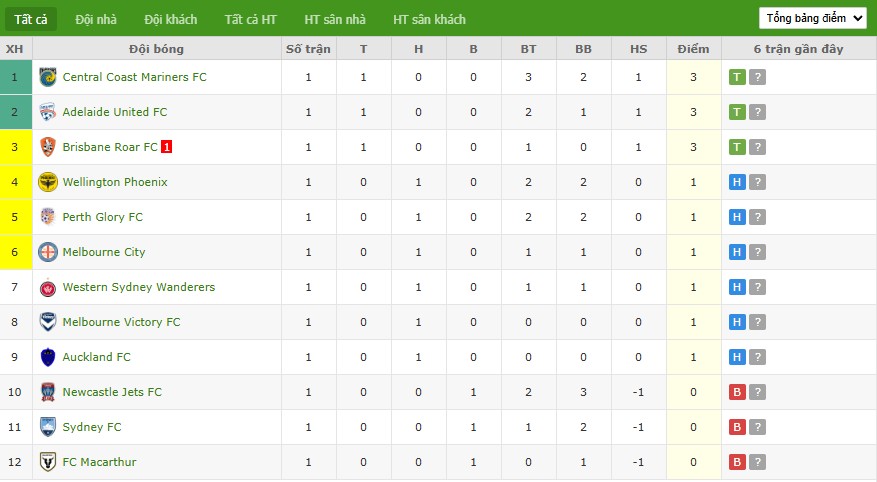 Soi kèo phạt góc Newcastle Jets vs Melbourne Victory, 15h35 ngày 24/10 - Ảnh 5