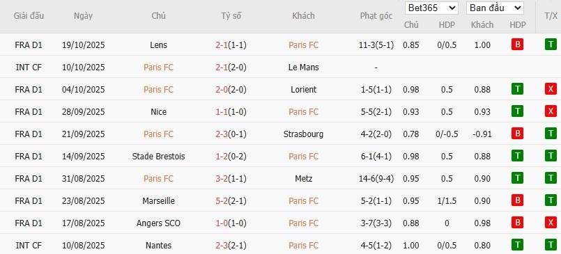 Soi kèo phạt góc Paris vs Nantes, 1h45 ngày 25/10 - Ảnh 4