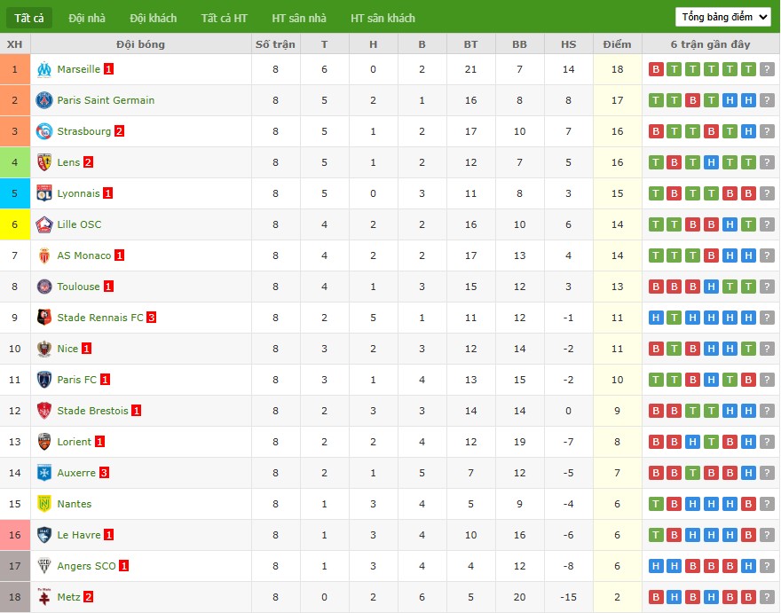 Soi kèo phạt góc Paris vs Nantes, 1h45 ngày 25/10 - Ảnh 7