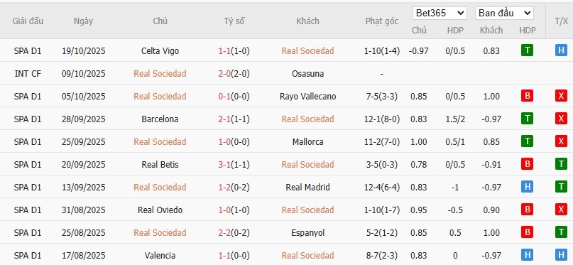 Soi kèo phạt góc Real Sociedad vs Sevilla, 2h ngày 25/10 - Ảnh 4