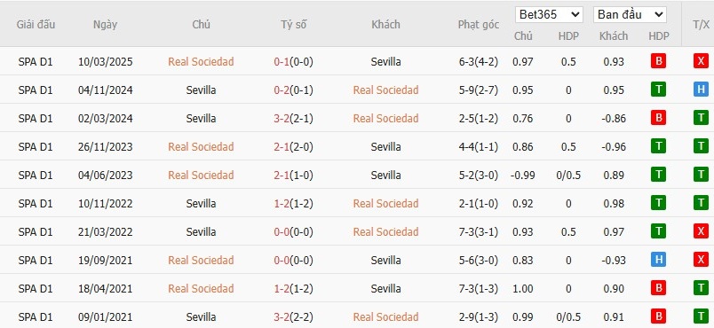 Soi kèo phạt góc Real Sociedad vs Sevilla, 2h ngày 25/10 - Ảnh 6
