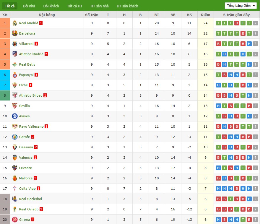 Soi kèo phạt góc Real Sociedad vs Sevilla, 2h ngày 25/10 - Ảnh 7