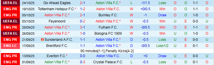 Nhận định, Soi kèo Aston Villa vs Man City 21h00 ngày 26/10: Khó tạo bất ngờ - Ảnh 2