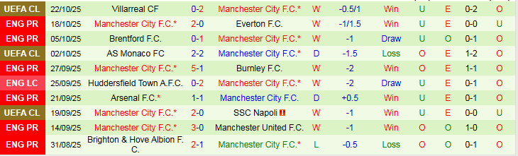 Nhận định, Soi kèo Aston Villa vs Man City 21h00 ngày 26/10: Khó tạo bất ngờ - Ảnh 3