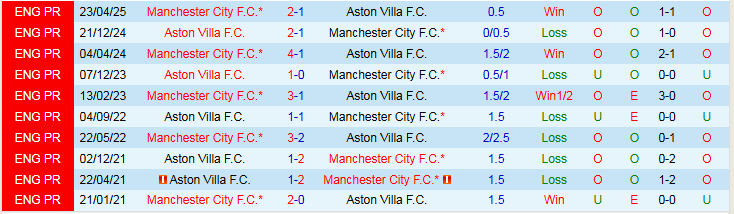 Nhận định, Soi kèo Aston Villa vs Man City 21h00 ngày 26/10: Khó tạo bất ngờ - Ảnh 4