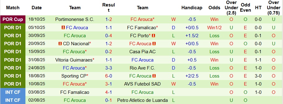 Nhận định, Soi kèo Benfica vs Arouca 2h30 ngày 26/10: Chiến thắng vất vả - Ảnh 2