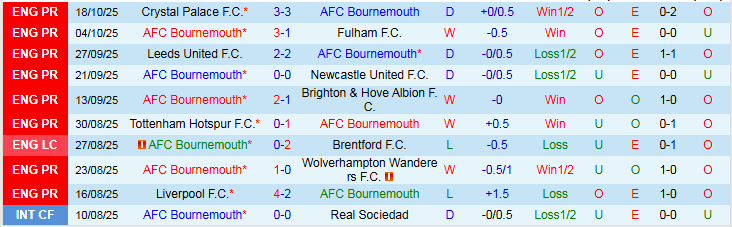 Nhận định, Soi kèo Bournemouth vs Nottingham 21h00 ngày 26/10: Chuyến làm khách khó khăn - Ảnh 2