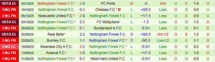 Nhận định, Soi kèo Bournemouth vs Nottingham 21h00 ngày 26/10: Chuyến làm khách khó khăn - Ảnh 3