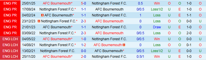 Nhận định, Soi kèo Bournemouth vs Nottingham 21h00 ngày 26/10: Chuyến làm khách khó khăn - Ảnh 4