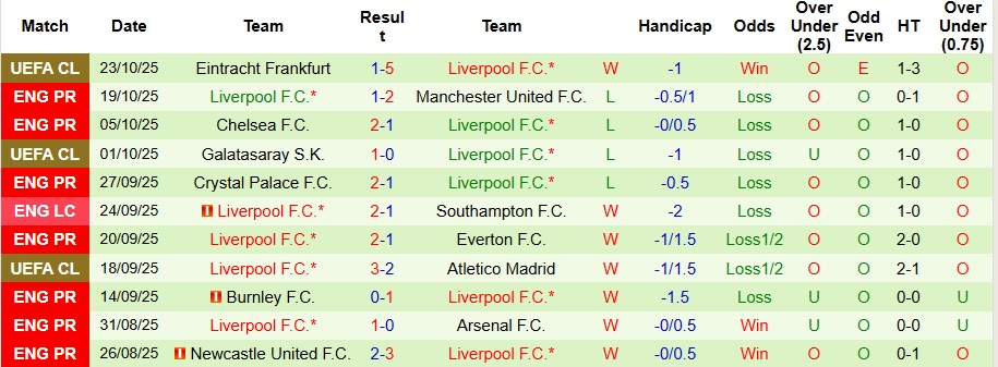 Nhận định, Soi kèo Brentford vs Liverpool 2h ngày 26/10: Trở lại mặt đất - Ảnh 2