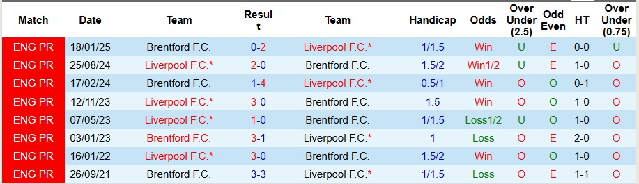Nhận định, Soi kèo Brentford vs Liverpool 2h ngày 26/10: Trở lại mặt đất - Ảnh 3