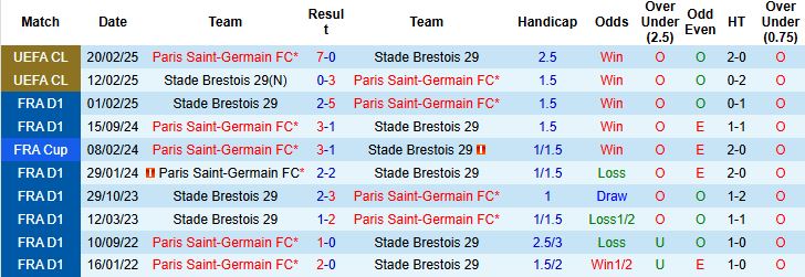 Nhận định, Soi kèo Brest vs PSG 22h00 ngày 25/10: Khách lấn chủ - Ảnh 4
