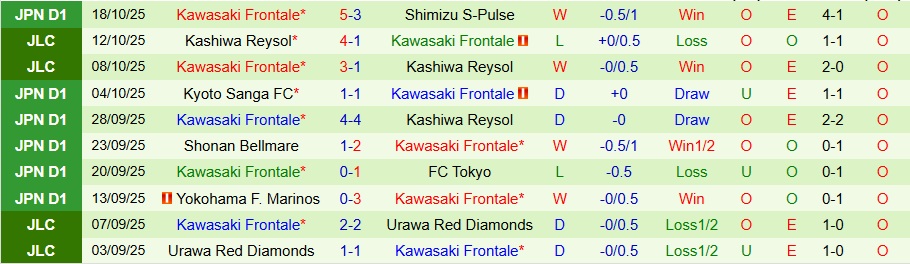Nhận định, Soi kèo Cerezo Osaka vs Kawasaki Frontale, 13h00 ngày 25/10: Hơn nhau ở động lực - Ảnh 1