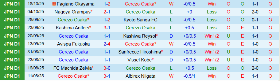 Nhận định, Soi kèo Cerezo Osaka vs Kawasaki Frontale, 13h00 ngày 25/10: Hơn nhau ở động lực - Ảnh 2