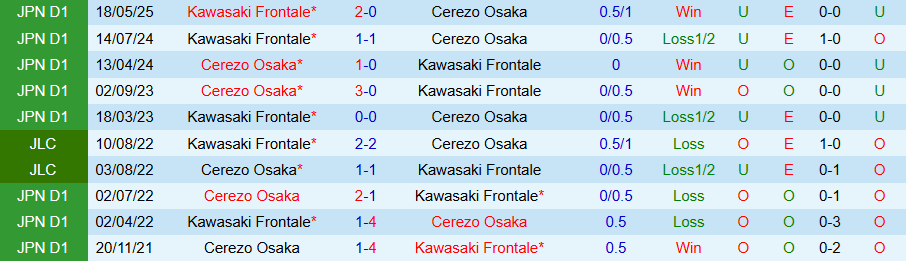 Nhận định, Soi kèo Cerezo Osaka vs Kawasaki Frontale, 13h00 ngày 25/10: Hơn nhau ở động lực - Ảnh 3