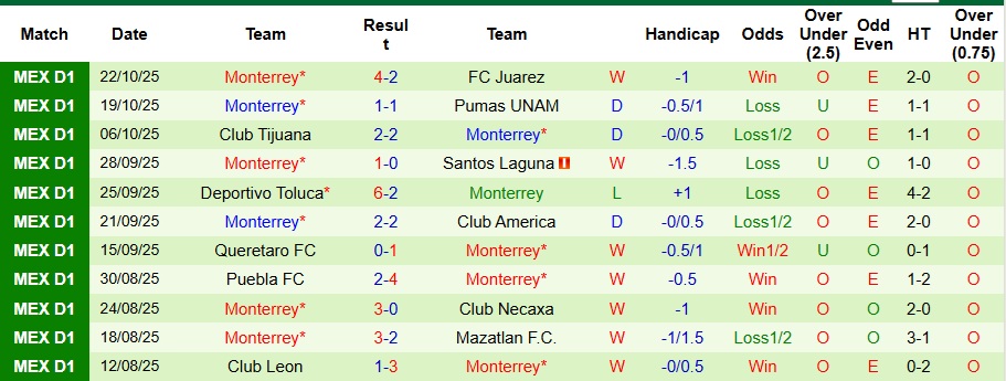 Nhận định, Soi kèo Cruz Azul vs Monterrey 10h05 ngày 26/10: Chờ đợi mưa bàn thắng - Ảnh 2