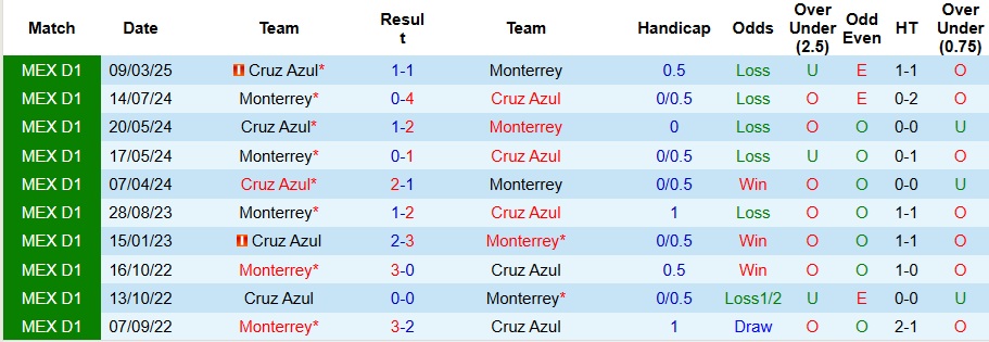 Nhận định, Soi kèo Cruz Azul vs Monterrey 10h05 ngày 26/10: Chờ đợi mưa bàn thắng - Ảnh 3
