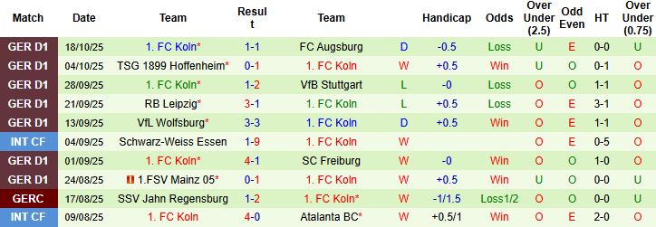 Nhận định, Soi kèo Dortmund vs Koln 23h30 ngày 25/10: Khó có bất ngờ - Ảnh 2