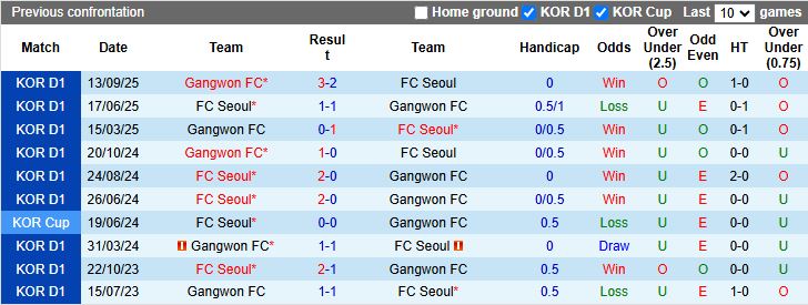 Nhận định, Soi kèo FC Seoul vs Gangwon 12h00 ngày 26/10: Màn đối đầu cân sức - Ảnh 1