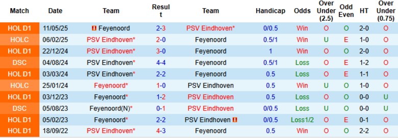 Nhận định, Soi kèo Feyenoord vs PSV Eindhoven, 20h30 ngày 26/10: Cuối tuần tưng bừng - Ảnh 2