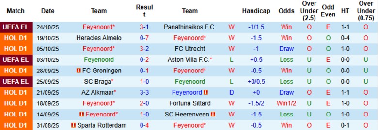 Nhận định, Soi kèo Feyenoord vs PSV Eindhoven, 20h30 ngày 26/10: Cuối tuần tưng bừng - Ảnh 3