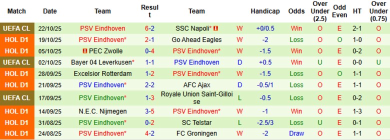 Nhận định, Soi kèo Feyenoord vs PSV Eindhoven, 20h30 ngày 26/10: Cuối tuần tưng bừng - Ảnh 4