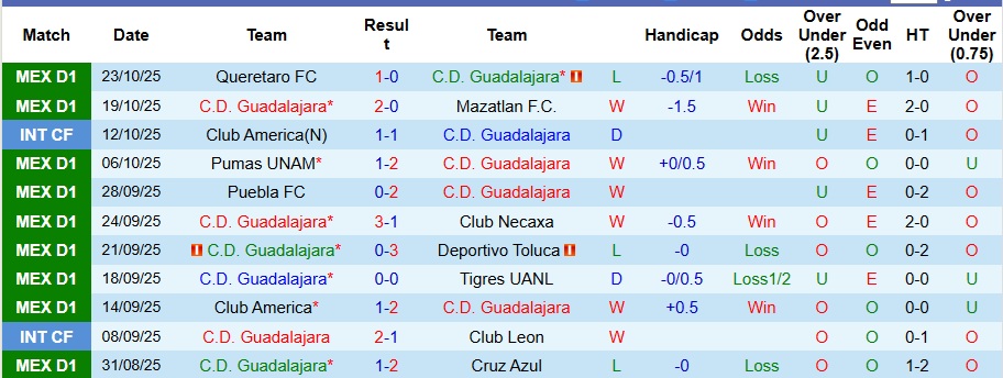 Nhận định, Soi kèo Guadalajara vs Atlas 9h07 ngày 26/10: Không có bất ngờ - Ảnh 1
