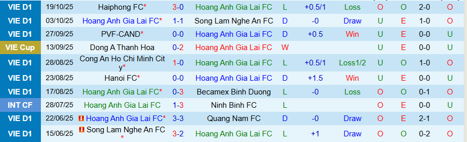 Nhận định, Soi kèo HAGL vs Thể Công Viettel, 17h00 ngày 26/10: Chưa biết mùi chiến thắng  - Ảnh 2