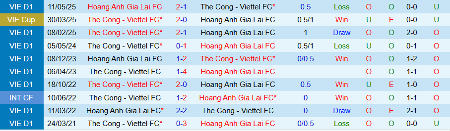 Nhận định, Soi kèo HAGL vs Thể Công Viettel, 17h00 ngày 26/10: Chưa biết mùi chiến thắng  - Ảnh 3