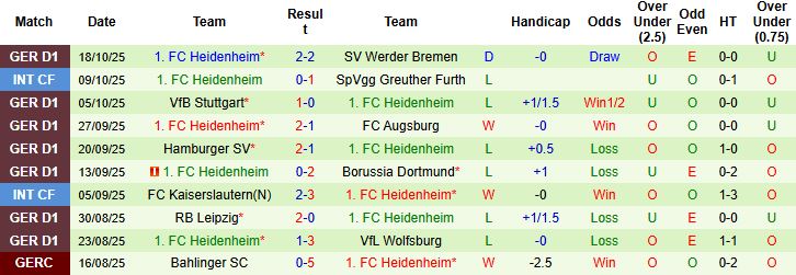 Nhận định, Soi kèo Hoffenheim vs Heidenheim 20h30 ngày 25/10: Chiến thắng cách biệt - Ảnh 2