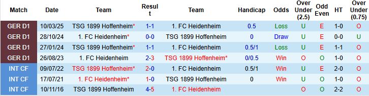 Nhận định, Soi kèo Hoffenheim vs Heidenheim 20h30 ngày 25/10: Chiến thắng cách biệt - Ảnh 4