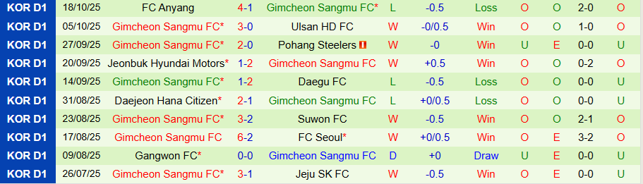 Nhận định, Soi kèo Jeonbuk vs Gimcheon Sangmu, 12h00 ngày 25/10: Trả thù - Ảnh 1