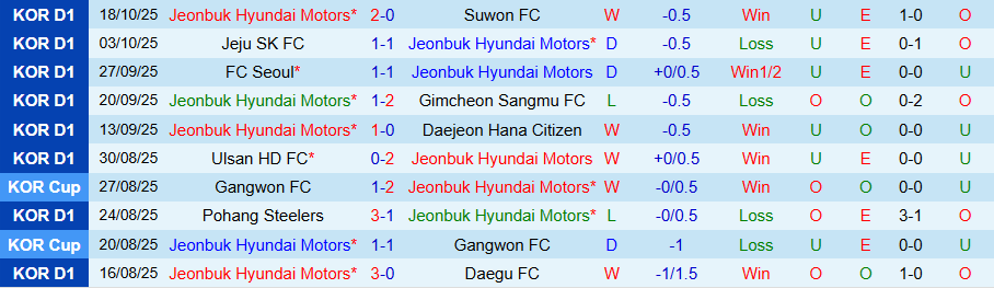 Nhận định, Soi kèo Jeonbuk vs Gimcheon Sangmu, 12h00 ngày 25/10: Trả thù - Ảnh 2