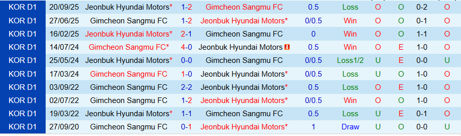 Nhận định, Soi kèo Jeonbuk vs Gimcheon Sangmu, 12h00 ngày 25/10: Trả thù - Ảnh 3