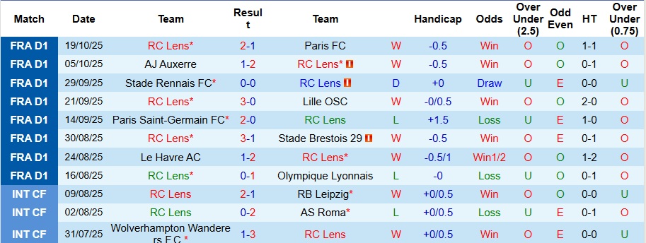 Nhận định, Soi kèo Lens vs Marseille 2h05 ngày 26/10: Ưu thế địa lợi - Ảnh 1