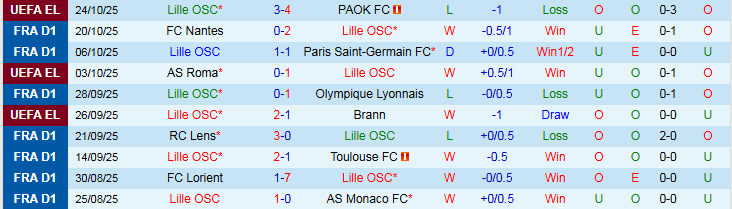 Nhận định, Soi kèo Lille vs Metz 21h00 ngày 26/10: Đối thủ ưa thích - Ảnh 2