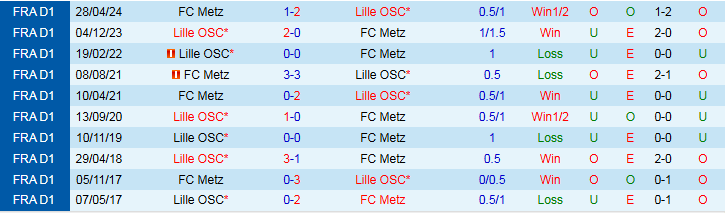 Nhận định, Soi kèo Lille vs Metz 21h00 ngày 26/10: Đối thủ ưa thích - Ảnh 4