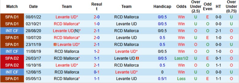 Nhận định, Soi kèo Mallorca vs Levante, 20h00 ngày 26/10: 3 điểm quý giá - Ảnh 2